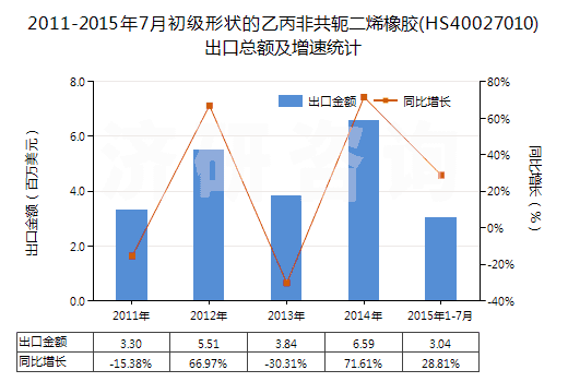 2011-2015年7月初級形狀的乙丙非共軛二烯橡膠(HS40027010)出口總額及增速統(tǒng)計 2011-2015年7月初級形狀的乙丙非共軛二烯橡膠(HS40027010)出口總額及增速統(tǒng)計